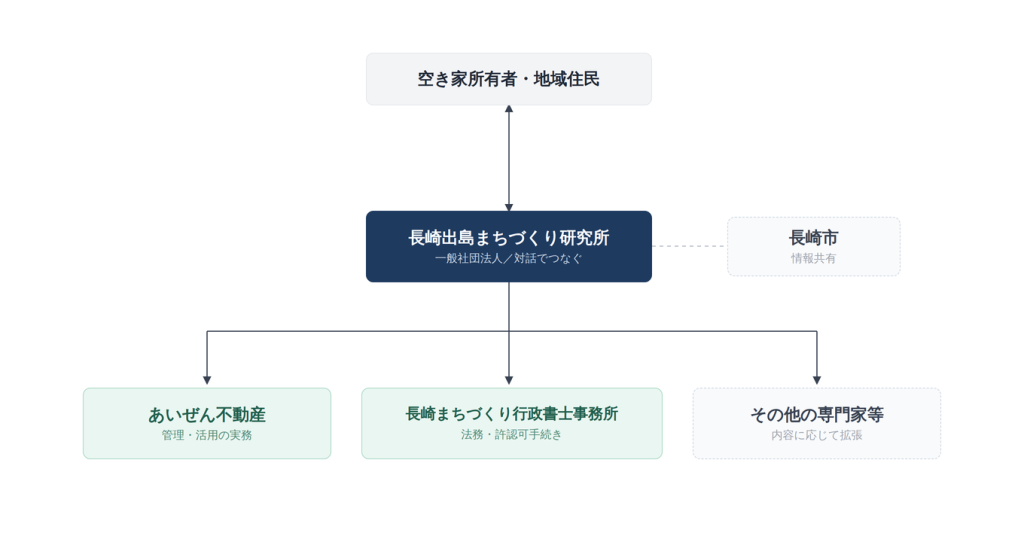 空き家所有者と長崎出島まちづくり研究所が対話でつながり、相談内容に応じてあいぜん不動産や長崎まちづくり行政書士事務所等へつなぐ連携フロー図
