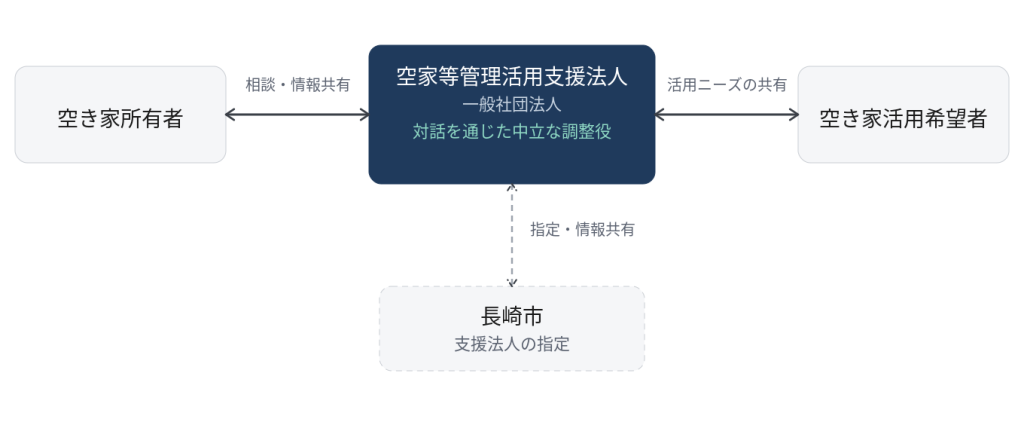 空き家所有者・空き家活用希望者・長崎市と、一般社団法人(空家等管理活用支援法人)の関係図。支援法人は対話を通じた中立な調整役として双方をつなぐ